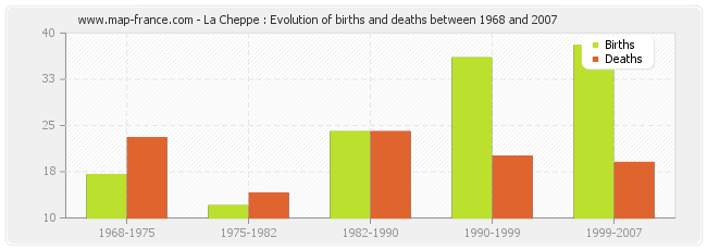 La Cheppe : Evolution of births and deaths between 1968 and 2007